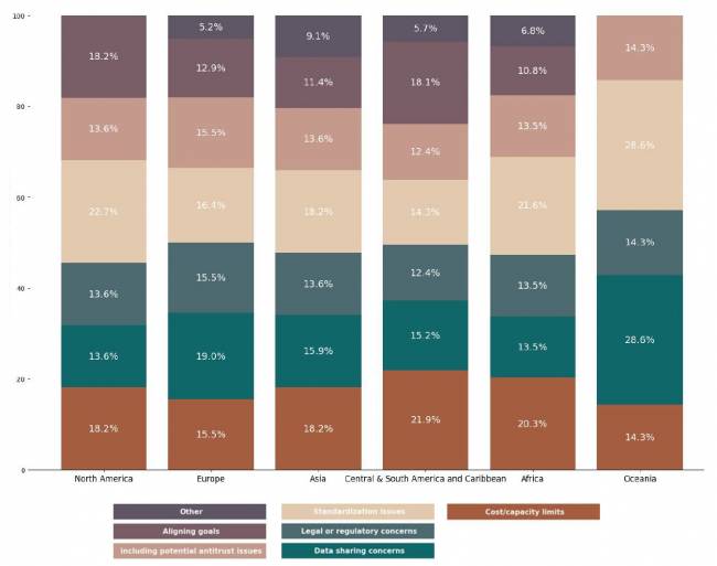 Figura 21. Diferença Regional nos Desafios que Limitam Colaborações Setoriais (respostas múltiplas) Estado da Sustentabilidade em Supply Chain em 2025