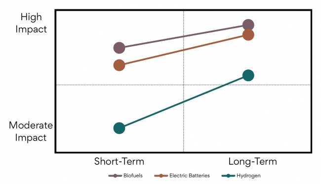 Figura 22: A Importância dos Biocombustíveis, Baterias Elétricas e Hidrogênio na Redução de Emissões no Curto Prazo (1–3 anos) e no Longo Prazo (4–10 anos) Estado da Sustentabilidade em Supply Chain em 2025