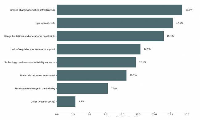 Figura 23. Barreiras à Adoção de Tecnologias de Baixa Emissão no Setor de Transporte de Carga (respostas múltiplas) Estado da Sustentabilidade em Supply Chain em 2025