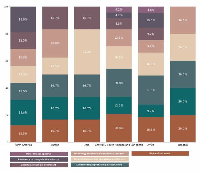 Figura 24. Barreiras Regionais à Adoção de Tecnologias de Baixa Emissão no Setor de Transporte de Carga (respostas múltiplas) Estado da Sustentabilidade em Supply Chain em 2025