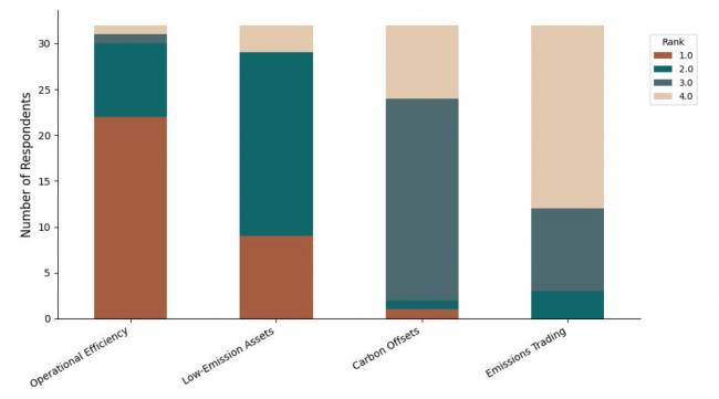 Figura 25. Estratégias Classificadas por Importância na Redução de Emissões no Transporte de Carga, sendo 1 a mais importante e 4 a menos importante. Estado da Sustentabilidade em Supply Chain em 2025
