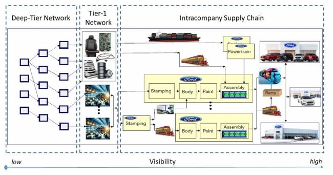 Figura 2. Design do gêmeo digital da cadeia de suprimentos da Ford. Figura 2. Design do gêmeo digital da cadeia de suprimentos da Ford.