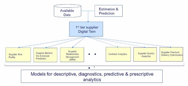Figura 4. Gêmeo digital de Tier-1. Figura 4. Gêmeo digital de Tier-1.