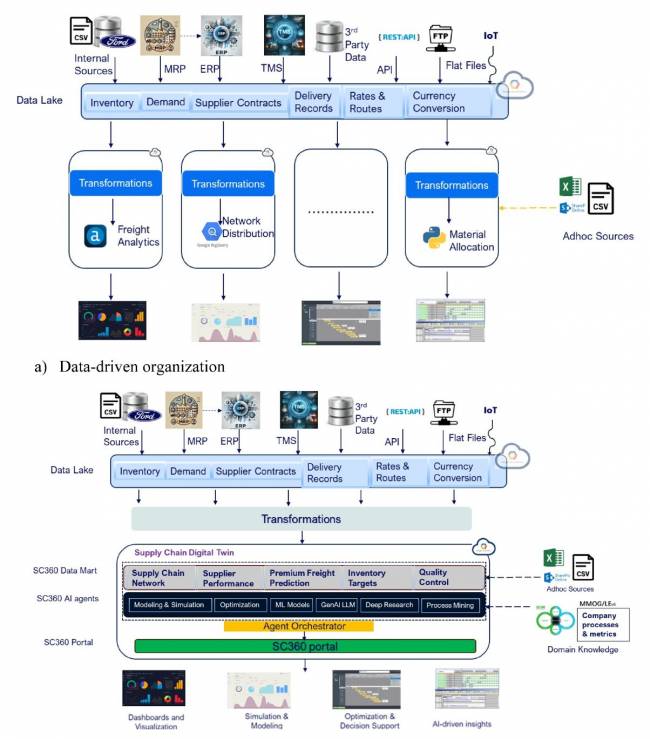 Figura 6. Da organização orientada a dados ao sistema de gestão orientado por gêmeos digitais. Figura 6. Da organização orientada a dados ao sistema de gestão orientado por gêmeos digitais.