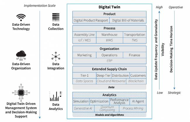 Figura 8. Framework geral de implementação de SCDT. Figura 8. Framework geral de implementação de SCDT.