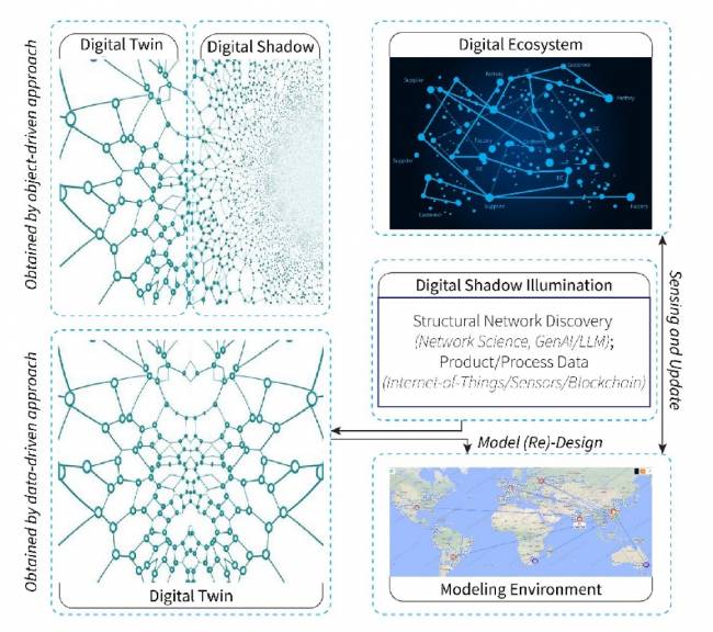 Figura 9. Interação entre abordagens orientadas a dados e orientadas a objetos para gêmeos digitais. Figura 9. Interação entre abordagens orientadas a dados e orientadas a objetos para gêmeos digitais.