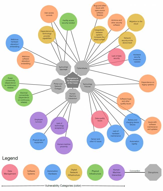 Figura 1: Vulnerabilidades em armazéns altamente automatizados e perturbações associadas. Figura 1: Vulnerabilidades em armazéns altamente automatizados e perturbações associadas.