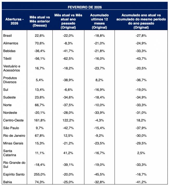 Indústria nacional busca recuperação em fevereiro